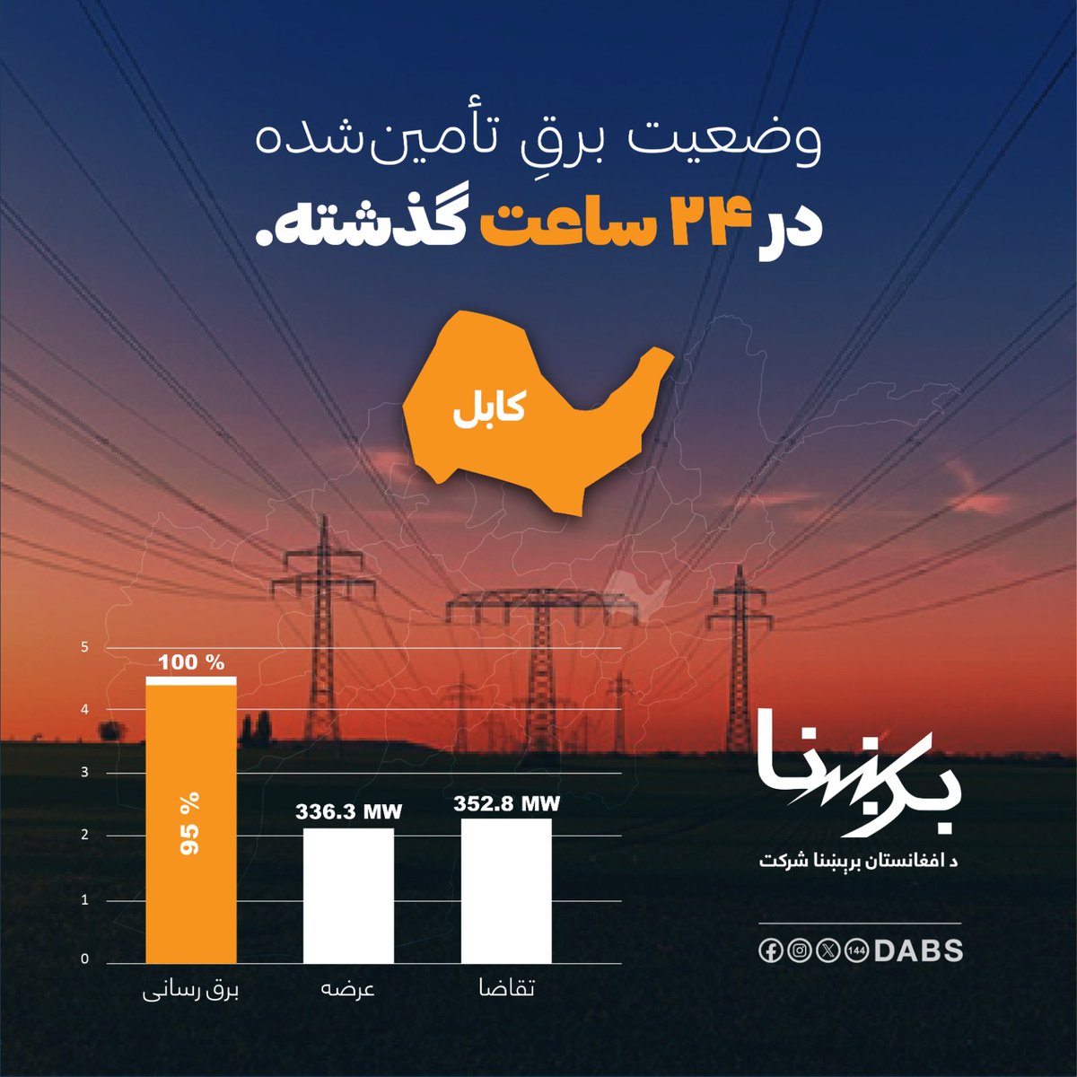 DABS - د افغانستان برېښنا شرکت tweet media
