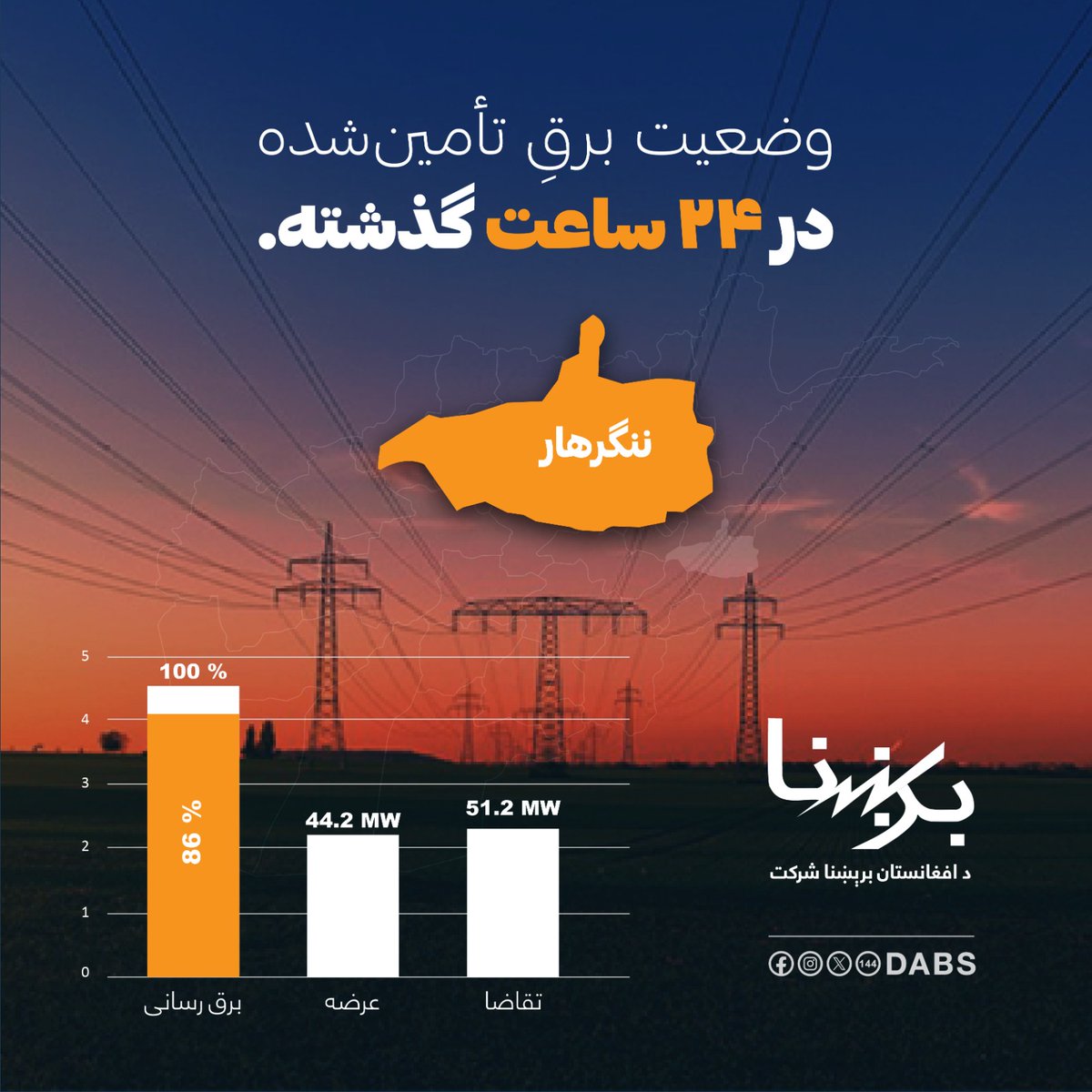 DABS - د افغانستان برېښنا شرکت tweet media
