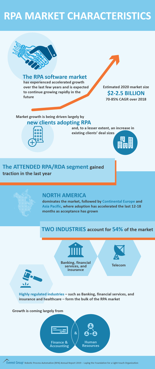 TheDigitalJob's tweet image. Robotic Process Automation Market Characteristics: The global RPA independent software vendor market surpassed US$1 billion, with over 2/3 of the revenue coming from software licenses.

 bit.ly/2NlZADo @EverestGroup rt @antgrasso #RPA #Automation #FutureofWork