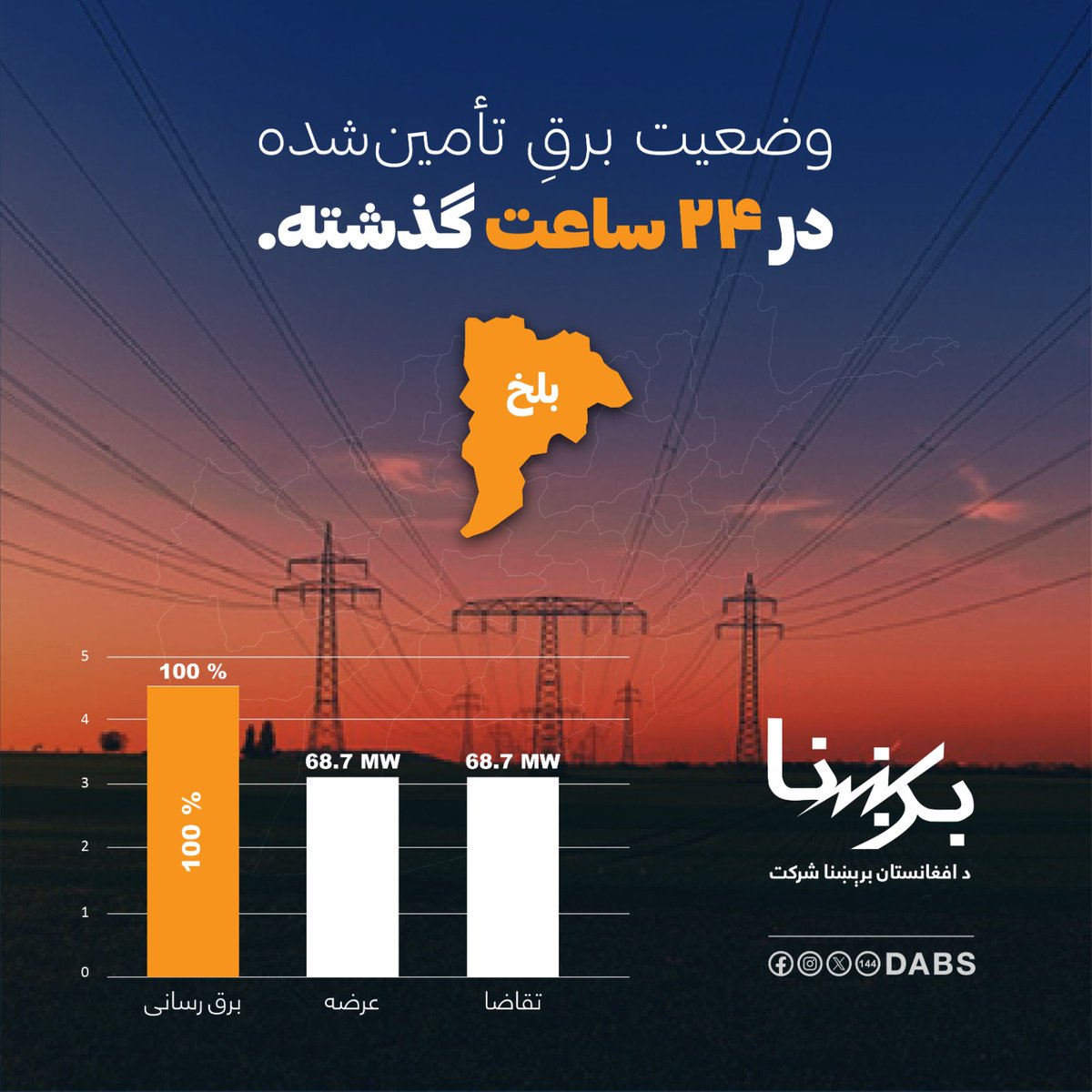 DABS - د افغانستان برېښنا شرکت tweet media