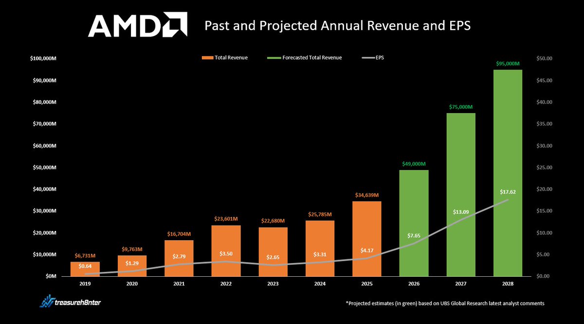 UBS RAISES $AMD projected revenues and EPS for CY2026, CY2027 and ...