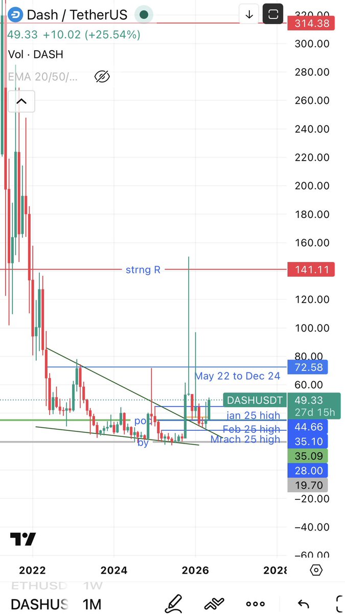 $dash monthly is looking amazingly bullish! Broke out in oct 2025 and has been retesting the falling wedge formed from May 2022.

We can expect this to retest the higher resistance at $314. After break out of the resistance at $141.