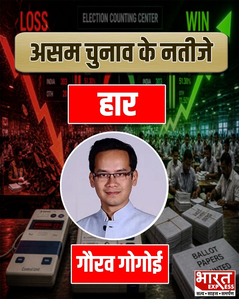 BhaaratExpress's tweet photo. जोरहाट में बड़ा उलटफेर: 23 हजार वोटों से हारे गौरव गोगोई, नहीं बची पिता की विरासत
#GauravGogoi #AssamElectionResults2026 #Jorhat #BreakingNews #CongressShock #BJPWin #AssamAssemblyResult #BharatExpress https://t.co/4UqN40aYyi