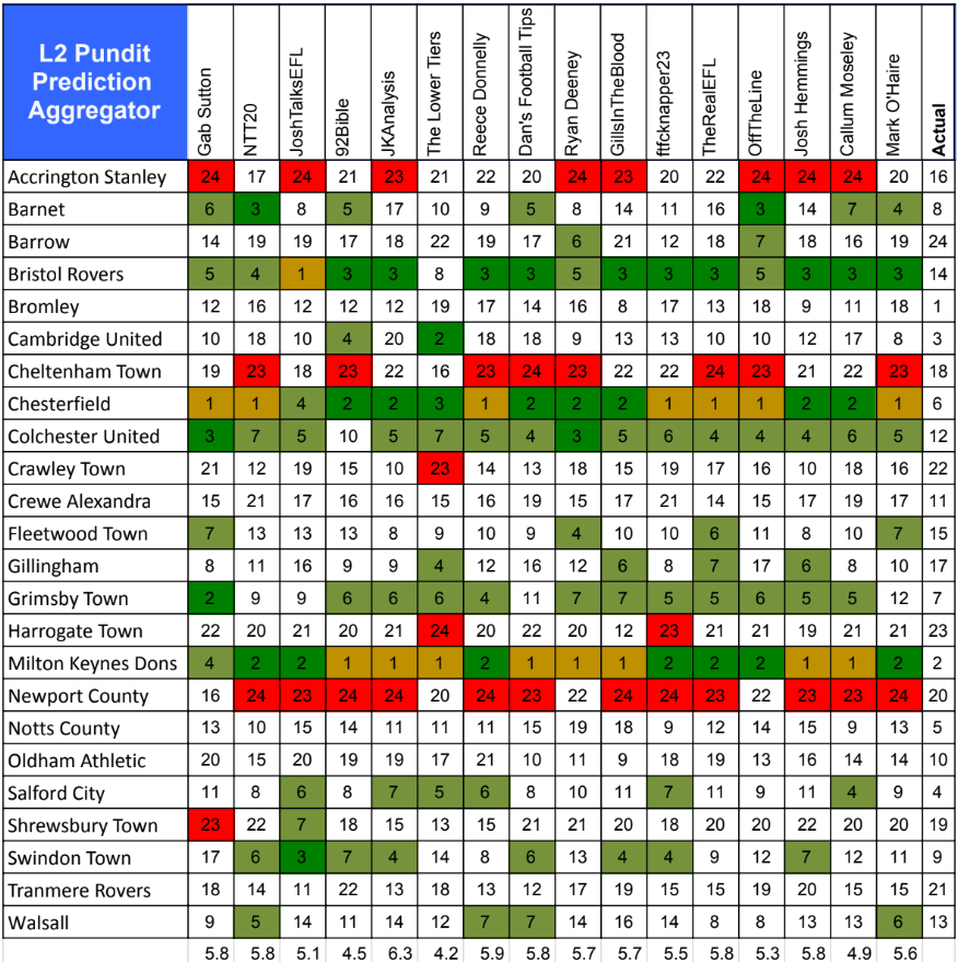 Table Predictor The League 2 table predictor final table. Well done to @LowerTiers, who ...
