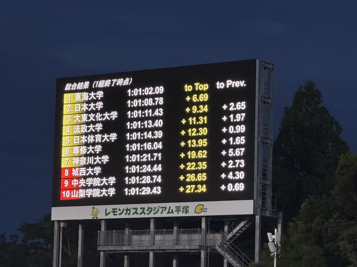 daigaku_ekiden's tweet photo. 【#全日本大学駅伝 関東地区選考会】

1組目終了時点の総合結果です。

#伊勢で決まる日本一 https://t.co/5KzI8lApyf