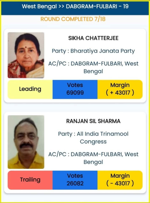 airnewskurseong's tweet photo. सिलिगुडी विधानसभा निर्वाचनको सातौँ चरणको रूझान |
#Siliguri #SiliguriElections #SeventhPhase #CountingUpdate #ElectionTrends #AssemblyElection #WestBengalPolitics #NorthBengal #VotingUpdate #IndiaVotes #ElectionResults2026 #BreakingNews https://t.co/SEiYQwBTNd