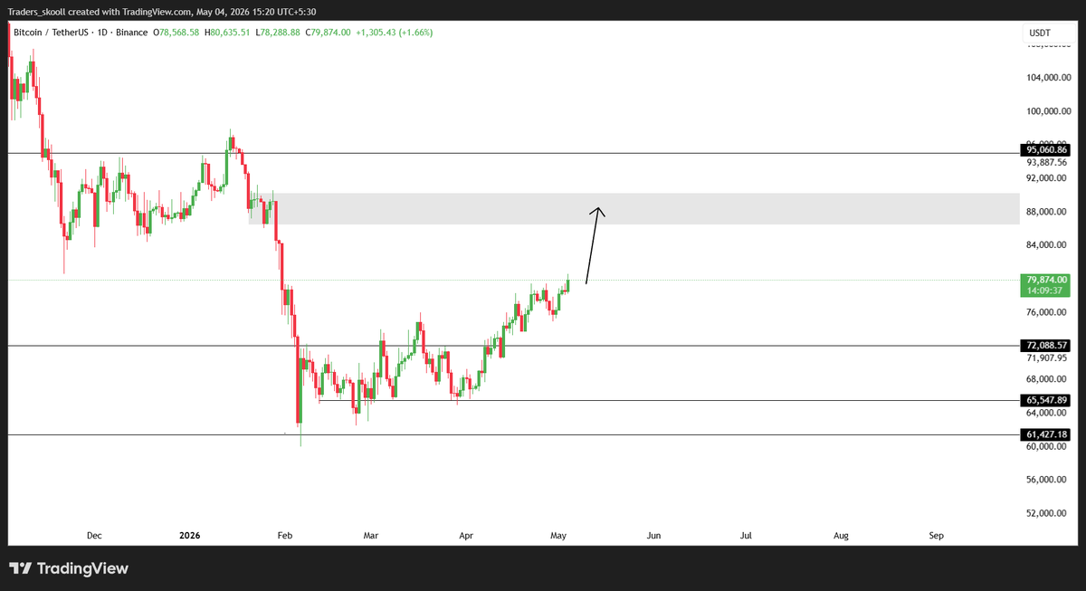 wickhunterr's tweet photo. $BTC!

We are just few steps away from 90K

80k already done✅ https://t.co/SzJxuo6dR8