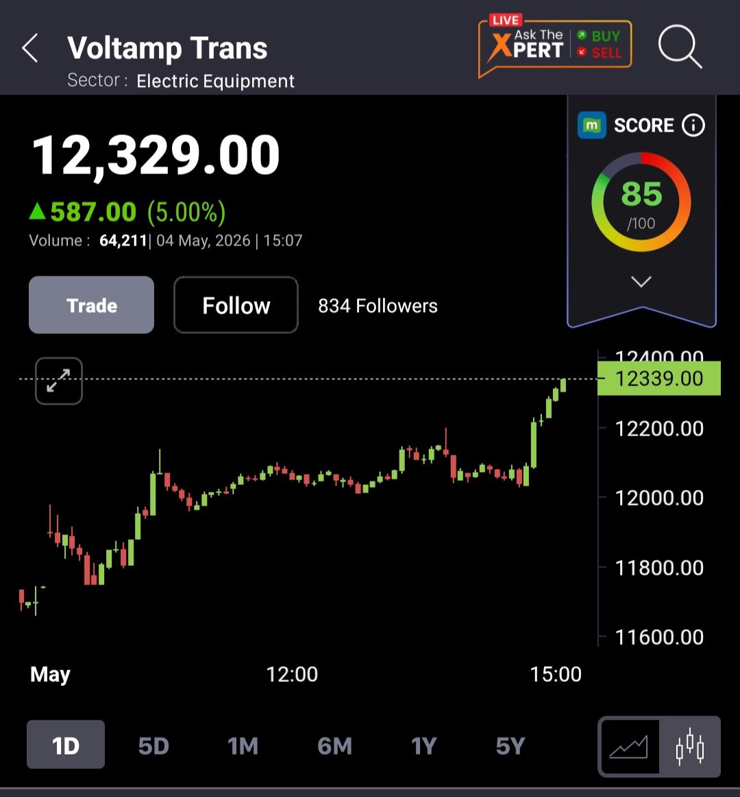 SimplyInvestor's tweet photo. Voltamp VOLTAMP transformers 
Only focus on studying u will get more and more 
Not a buying or selling recommendation only for study purpose
Buy right and sit tight
#Voltamp #VOLTAMP #voltamp #StockGains #multibagger #longterm #Stocktobuy #Nifty #STOCKTOBUY #longtermstockholding https://t.co/Py6Oo0HelN