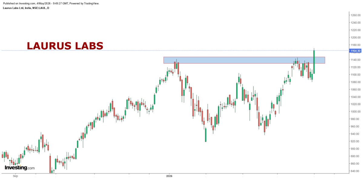 TradersRoute's tweet image. STOCK OPTION TRADE ( #BTST )

#LAURUSLABS 1200 CE ( MAY )
PRICE : 22-23
TGTS :  27/ 32/ 36+
SL 15

Manage your own Risk Management
#StockMarket #Nifty #OptionsTrading 

Free Telegram : t.me/TraderssRoute