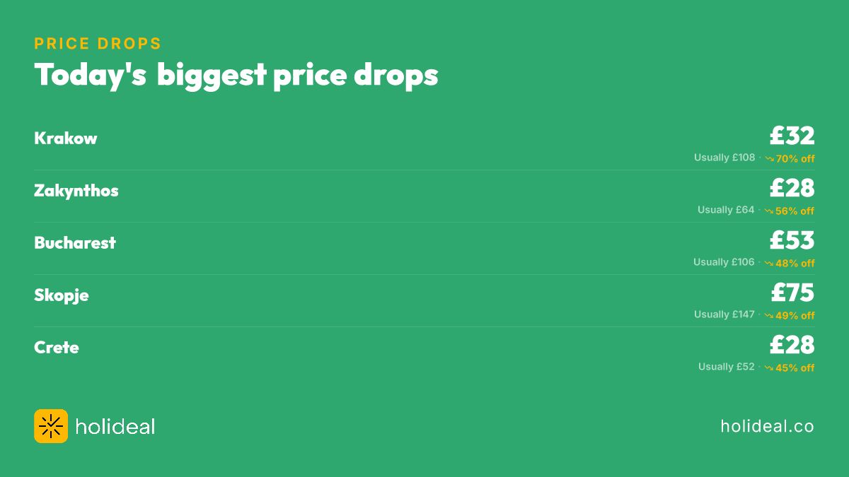 Find_A_Holideal's tweet image. Don't sleep on these

Krakow ↓70% · Zakynthos ↓56% · Bucharest ↓48% · Skopje ↓49% · Crete ↓45%

holideal.co/deals?utm_sour…

Prices update every 3–4 hours based on live airline data. We never fabricate deals.

#flights #cheapflights #traveldeals #pricedrops #holideal

✈️