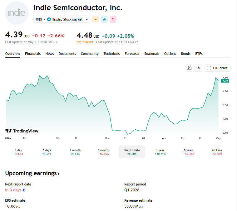 FinnStockinger's tweet photo. $INDI indie Semiconductor: Automotive Revolution or Cash Burn Trap?

indie Semiconductor is at the heart of the "software-defined vehicle" shift, providing crucial semiconductors for ADAS, user experience, and vehicle electrification. 

With earnings scheduled for May 7, 2026, the company is under intense scrutiny. 

While they boast a massive $6 billion strategic backlog, the market is increasingly focused on the transition from "design wins" to "positive cash flow." 

With a significant short interest exceeding 30%, INDI is a high-stakes play in the automotive tech space. 

Read my deep-dive analysis below.

1⃣Financial Health: The Cash Burn vs. Growth Race

According to recent SEC Form 4 filings (April 2026) and the Q4 2025 earnings recap, indie Semiconductor is navigating a complex financial landscape.

➡️Revenue Trajectory: 

The company has guided Q1 2026 revenue to be between $52M and $58M ($55M at the midpoint).

This reflects a 20% sequential growth in its core business, offset by a planned decline in its Wuxi indie Micro subsidiary (expected at $21M).

➡️Insider Activity: 

There has been notable insider selling recently. 

President Ichiro Aoki and CFO Naixi Wu sold shares in April 2026 under pre-arranged 10b5-1 plans. 

While often routine, the scale of insider sales (over 760k shares in the last quarter) remains a point of caution for retail investors.

➡️Path to Profitability: 

Analysts expect an EPS of ($0.06) for Q1. 

The company has a market cap of approximately $925M and a healthy current ratio of 3.73, but the focus remains on when the negative net margins will finally flip to green.

2⃣Market Dynamics: The 30% Short Interest Factor

$INDI is currently a prime candidate for extreme volatility due to its technical and sentimental setup.

➡️Short Interest: 

As of early May, the short interest as a percentage of the float is at a staggering over 30%. 

With over 12 days to cover, any positive surprise in the earnings call could trigger a violent "short squeeze."

➡️Technical Setup: 

The stock has seen a massive 69% trend increase since March 2026, recently closing around $4.39. 

It is currently trading above its 50-day moving average ($3.10), suggesting a bullish mid-term trend, though it faces immediate resistance at $4.72.

3⃣ Technological Moat: ADAS and Perception Platforms

Unlike general-purpose chipmakers, indie focuses on highly integrated, mixed-signal SoCs for automotive-only applications.

➡️Diversification: 

Their sensors span Radar, LiDAR, Ultrasound, and Computer Vision. This "multi-modality" approach is their primary moat, making them an approved vendor for almost all major Tier 1 automotive partners.

➡️Content per Vehicle: 

The primary investment thesis for INDI is the increasing semiconductor value per car. 

As ADAS features move from luxury to standard, INDI’s "design wins" are expected to convert into steady production revenue through 2027.

4⃣Critical Success Metrics for May 7 (The Analyst Checklist)

To maintain its recent momentum, the upcoming earnings call must address four critical pillars. 

➡️First, the Core Business Revenue Growth must hit or exceed the 20% sequential growth target. 

Investors are looking for proof that the core ADAS business can decouple from the volatility of its smaller subsidiaries.

➡️Second, the Gross Margin Guidance is vital. 

indie has been aiming for a "north of 60%" long-term target; any progress toward the 52-53% range in the short term will be seen as a major win for operational efficiency.

➡️Third, look for an update on the Strategic Backlog.

The $6 billion figure has been the headline for months.

The market now demands to see Pipeline-to-Backlog Conversion - specifically, how many of those "wins" have transitioned into firm, non-cancellable purchase orders for the 2026-2027 model years.

➡️Finally, a clear Cash Burn Reduction Plan is required. 

With a negative net margin, the CEO must provide a definitive timeline for achieving EBITDA break-even. 

If the company can prove it will reach profitability without needing further capital raises in 2026, the stock will likely break through its $4.72 resistance level.

⬇️Final Verdict:

indie Semiconductor is a classic "high-beta" automotive play. 

Technically, the setup with 30% short interest makes it a "coiled spring" for the May 7 report. 

Fundamentally, the company is delivering on revenue growth but still struggling with GAAP profitability.

➡️ Watch the Cash Flow and Backlog conversion. 

The "story" of the $6B backlog is starting to age; the market now wants to see the "cash." 

If the Guidance for Q2 2026 exceeds $60M, it will confirm that the automotive ramp-up is accelerating.