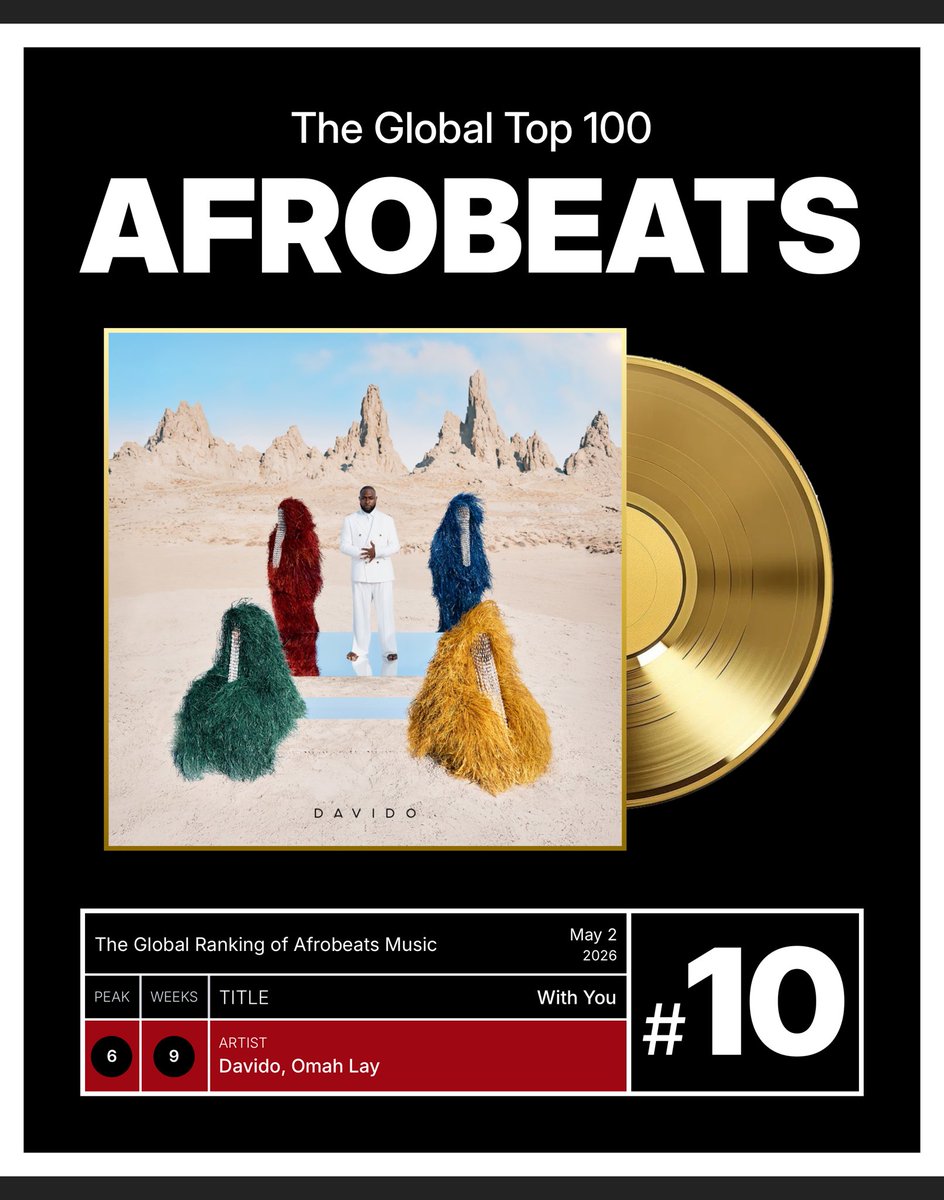 theafrobtcharts's tweet image. Still at No.10 

"With You’ by @davido &amp;amp; @Omah_Lay remains at #10 🌍🔥 

Peak: 6 | Weeks: 9

#Afrobeats #Davido #OmahLay #WithYou #GlobalCharts #trendingUSA