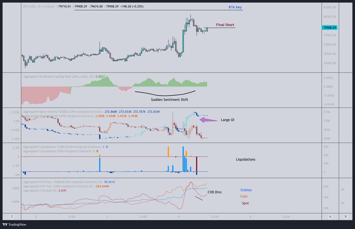 BTC

Re-shorted (final attempt, full size this time)

Alright, just had some hick-ups entering and exiting given the invalidation of the FOMC reversal high, exiting shorts aggressively without much price movement.

Exited last trade at 79.9k, we are now at 79.9k again,