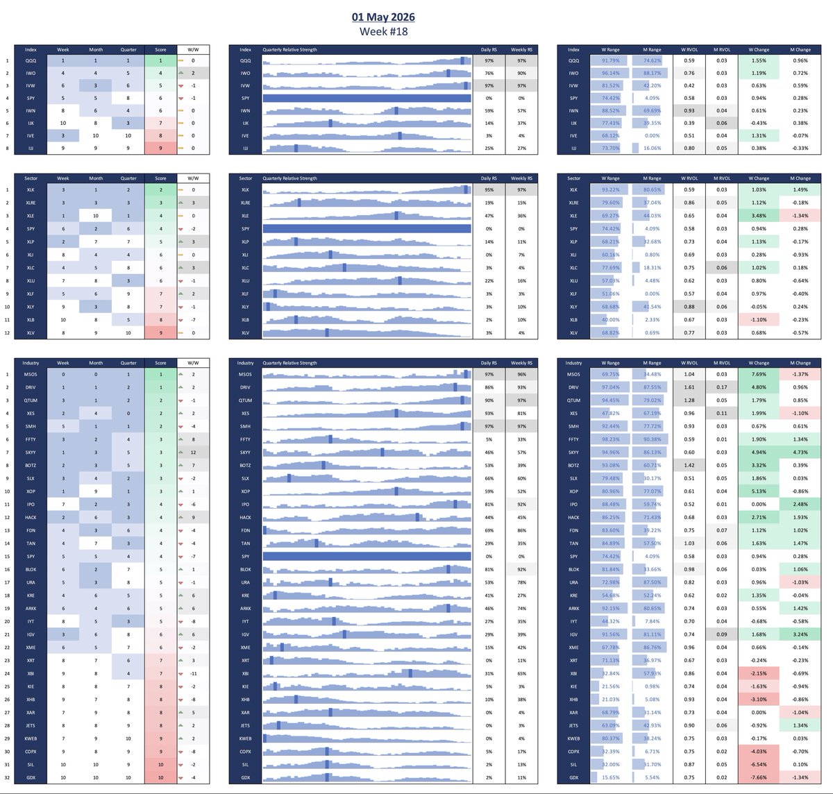 JannaSwing's tweet photo. Week #18 2026
Index: Leader - $QQQ (Nasdaq)
Sector: Top 3 - $XLK, $XLRE &amp; $XLE
Industry: Top 5 - $MSOS $DRIV $QTUM $XES $SMH

Technology sector the only one showing strong relative strength against the market. https://t.co/drdZvmpdrf
