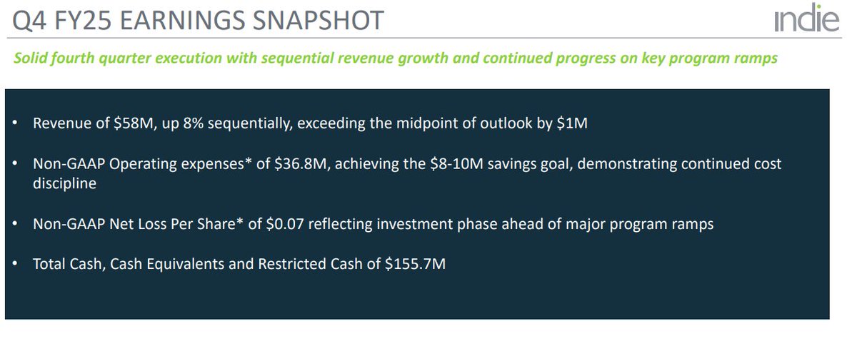 FinnStockinger's tweet photo. $INDI indie Semiconductor: Automotive Revolution or Cash Burn Trap?

indie Semiconductor is at the heart of the "software-defined vehicle" shift, providing crucial semiconductors for ADAS, user experience, and vehicle electrification. 

With earnings scheduled for May 7, 2026, the company is under intense scrutiny. 

While they boast a massive $6 billion strategic backlog, the market is increasingly focused on the transition from "design wins" to "positive cash flow." 

With a significant short interest exceeding 30%, INDI is a high-stakes play in the automotive tech space. 

Read my deep-dive analysis below.

1⃣Financial Health: The Cash Burn vs. Growth Race

According to recent SEC Form 4 filings (April 2026) and the Q4 2025 earnings recap, indie Semiconductor is navigating a complex financial landscape.

➡️Revenue Trajectory: 

The company has guided Q1 2026 revenue to be between $52M and $58M ($55M at the midpoint).

This reflects a 20% sequential growth in its core business, offset by a planned decline in its Wuxi indie Micro subsidiary (expected at $21M).

➡️Insider Activity: 

There has been notable insider selling recently. 

President Ichiro Aoki and CFO Naixi Wu sold shares in April 2026 under pre-arranged 10b5-1 plans. 

While often routine, the scale of insider sales (over 760k shares in the last quarter) remains a point of caution for retail investors.

➡️Path to Profitability: 

Analysts expect an EPS of ($0.06) for Q1. 

The company has a market cap of approximately $925M and a healthy current ratio of 3.73, but the focus remains on when the negative net margins will finally flip to green.

2⃣Market Dynamics: The 30% Short Interest Factor

$INDI is currently a prime candidate for extreme volatility due to its technical and sentimental setup.

➡️Short Interest: 

As of early May, the short interest as a percentage of the float is at a staggering over 30%. 

With over 12 days to cover, any positive surprise in the earnings call could trigger a violent "short squeeze."

➡️Technical Setup: 

The stock has seen a massive 69% trend increase since March 2026, recently closing around $4.39. 

It is currently trading above its 50-day moving average ($3.10), suggesting a bullish mid-term trend, though it faces immediate resistance at $4.72.

3⃣ Technological Moat: ADAS and Perception Platforms

Unlike general-purpose chipmakers, indie focuses on highly integrated, mixed-signal SoCs for automotive-only applications.

➡️Diversification: 

Their sensors span Radar, LiDAR, Ultrasound, and Computer Vision. This "multi-modality" approach is their primary moat, making them an approved vendor for almost all major Tier 1 automotive partners.

➡️Content per Vehicle: 

The primary investment thesis for INDI is the increasing semiconductor value per car. 

As ADAS features move from luxury to standard, INDI’s "design wins" are expected to convert into steady production revenue through 2027.

4⃣Critical Success Metrics for May 7 (The Analyst Checklist)

To maintain its recent momentum, the upcoming earnings call must address four critical pillars. 

➡️First, the Core Business Revenue Growth must hit or exceed the 20% sequential growth target. 

Investors are looking for proof that the core ADAS business can decouple from the volatility of its smaller subsidiaries.

➡️Second, the Gross Margin Guidance is vital. 

indie has been aiming for a "north of 60%" long-term target; any progress toward the 52-53% range in the short term will be seen as a major win for operational efficiency.

➡️Third, look for an update on the Strategic Backlog.

The $6 billion figure has been the headline for months.

The market now demands to see Pipeline-to-Backlog Conversion - specifically, how many of those "wins" have transitioned into firm, non-cancellable purchase orders for the 2026-2027 model years.

➡️Finally, a clear Cash Burn Reduction Plan is required. 

With a negative net margin, the CEO must provide a definitive timeline for achieving EBITDA break-even. 

If the company can prove it will reach profitability without needing further capital raises in 2026, the stock will likely break through its $4.72 resistance level.

⬇️Final Verdict:

indie Semiconductor is a classic "high-beta" automotive play. 

Technically, the setup with 30% short interest makes it a "coiled spring" for the May 7 report. 

Fundamentally, the company is delivering on revenue growth but still struggling with GAAP profitability.

➡️ Watch the Cash Flow and Backlog conversion. 

The "story" of the $6B backlog is starting to age; the market now wants to see the "cash." 

If the Guidance for Q2 2026 exceeds $60M, it will confirm that the automotive ramp-up is accelerating.