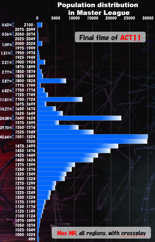 act11最終時 MR分布data！   
・【悲報】最高到達MRが記録されるようになったけどキリMR止め傾向かわらず(自分も)
・今回も「プレイヤーの"最大MR"キャラ集計」です    
中 
・ 間違いがあったらすみません！   
 <Population distribution in Master League>  
#SF6 
#スト6