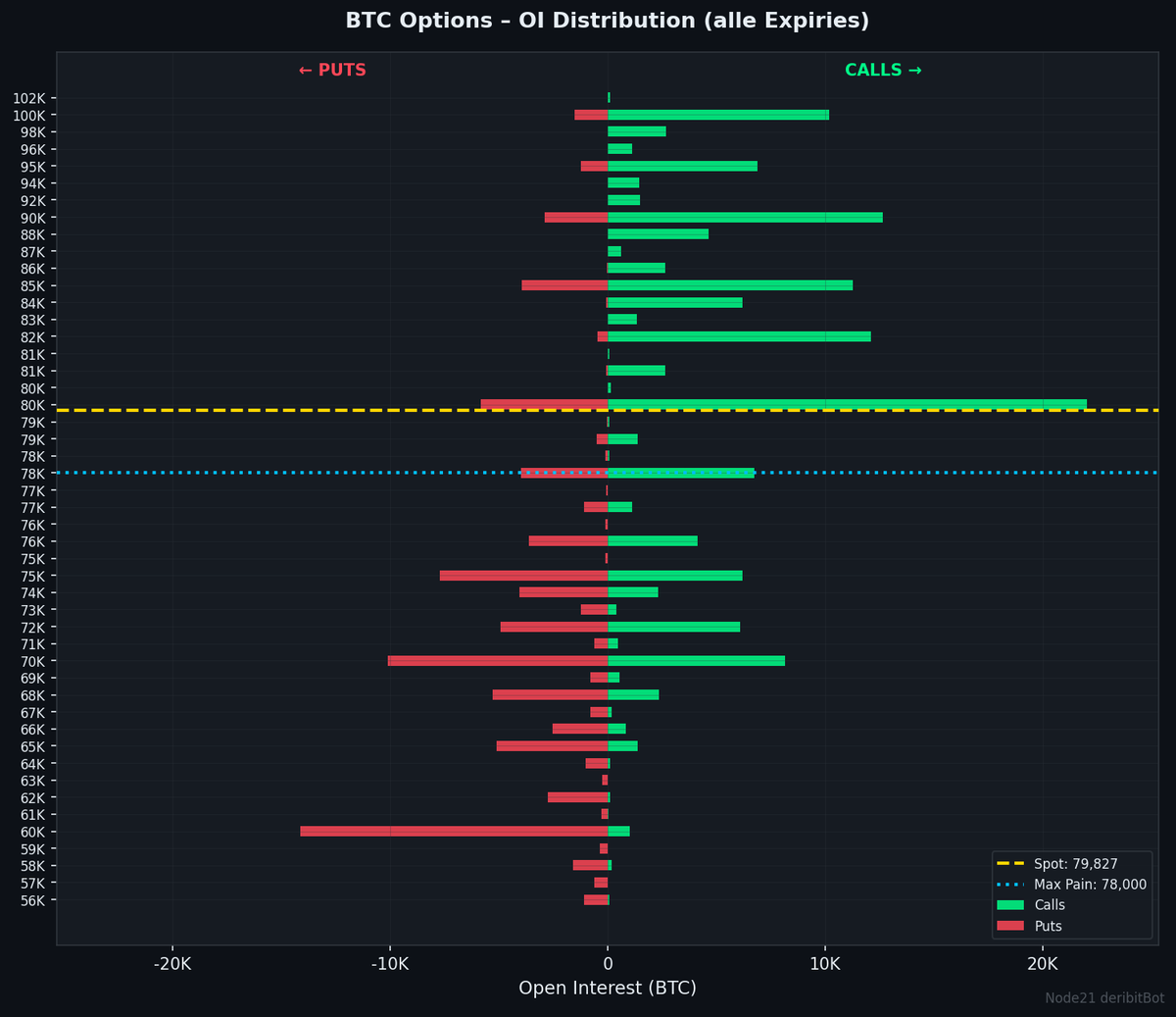 node21BtcBot's tweet image. 🔵 BTC Options | $79,827
Sentiment: 50 🟡 Neutral

🧱 Spot testet Call Wall 80K – Breakout?

PCR 0.62 | IV 38% | Skew +3.8
GEX +219M 🟢
Walls: 60K↓ 80K↑
MaxPain 78K (+2%)

📡 Alle Daten live: t.me/Node21DeribitB…
#Bitcoin #Options #Deribit