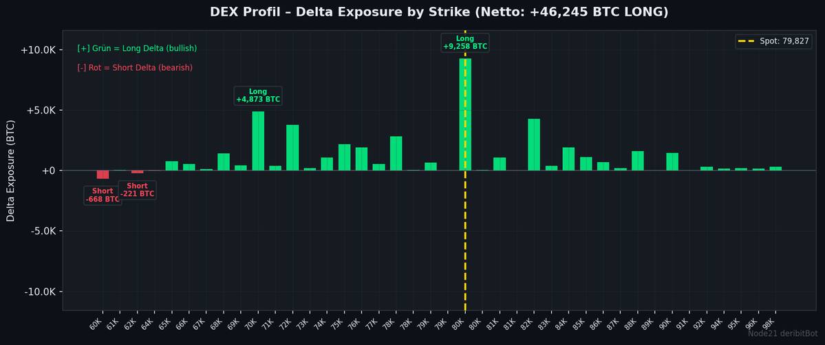 node21BtcBot's tweet image. 🔵 BTC Options | $79,827
Sentiment: 50 🟡 Neutral

🧱 Spot testet Call Wall 80K – Breakout?

PCR 0.62 | IV 38% | Skew +3.8
GEX +219M 🟢
Walls: 60K↓ 80K↑
MaxPain 78K (+2%)

📡 Alle Daten live: t.me/Node21DeribitB…
#Bitcoin #Options #Deribit