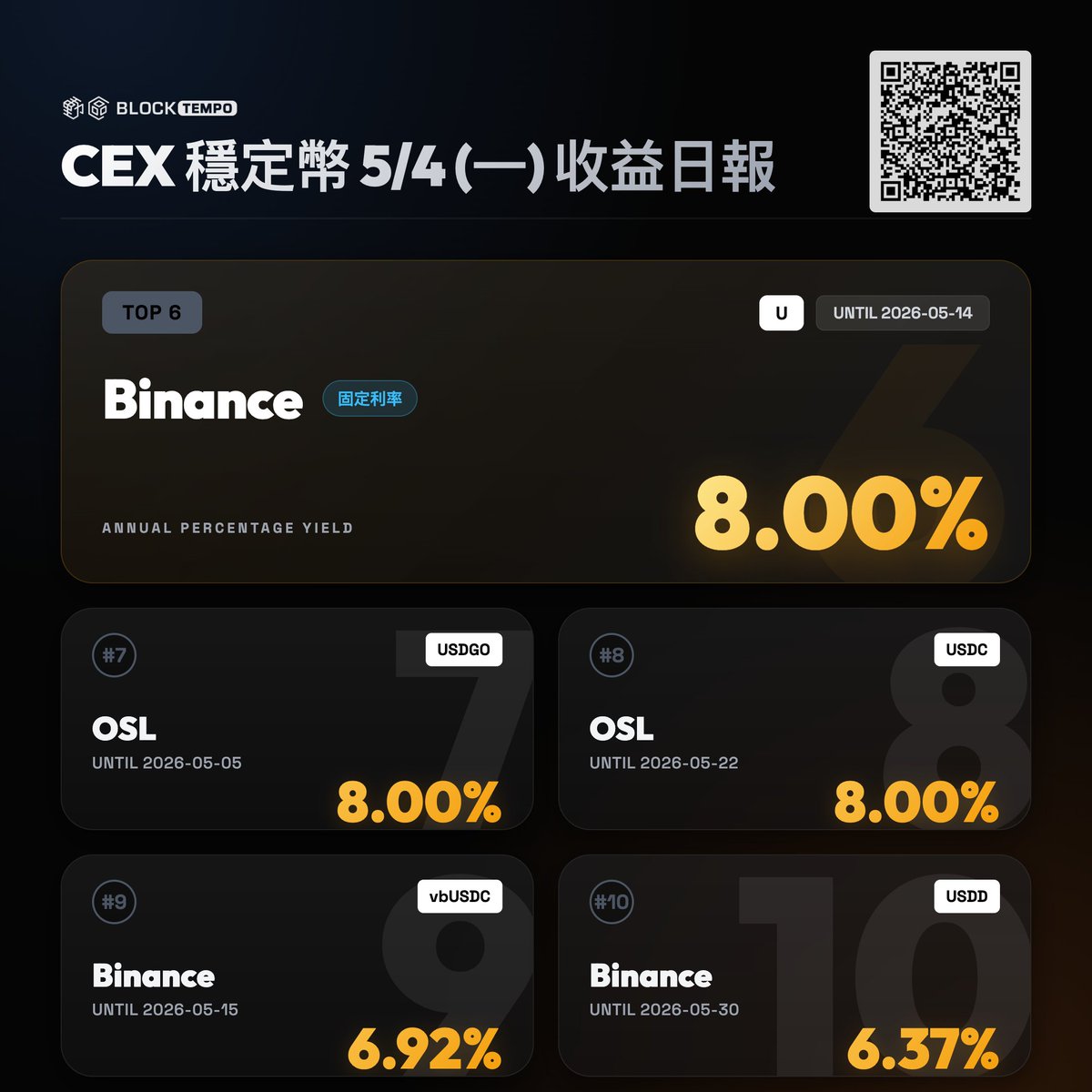 動區|穩定幣賺錢情報站 tweet media