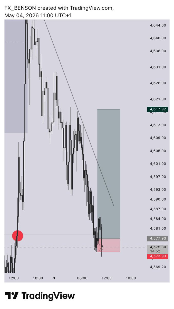 Sl on $XAUUSD