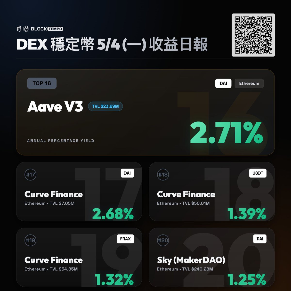 動區|穩定幣賺錢情報站 tweet media