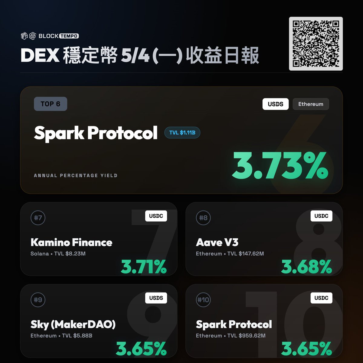 動區|穩定幣賺錢情報站 tweet media