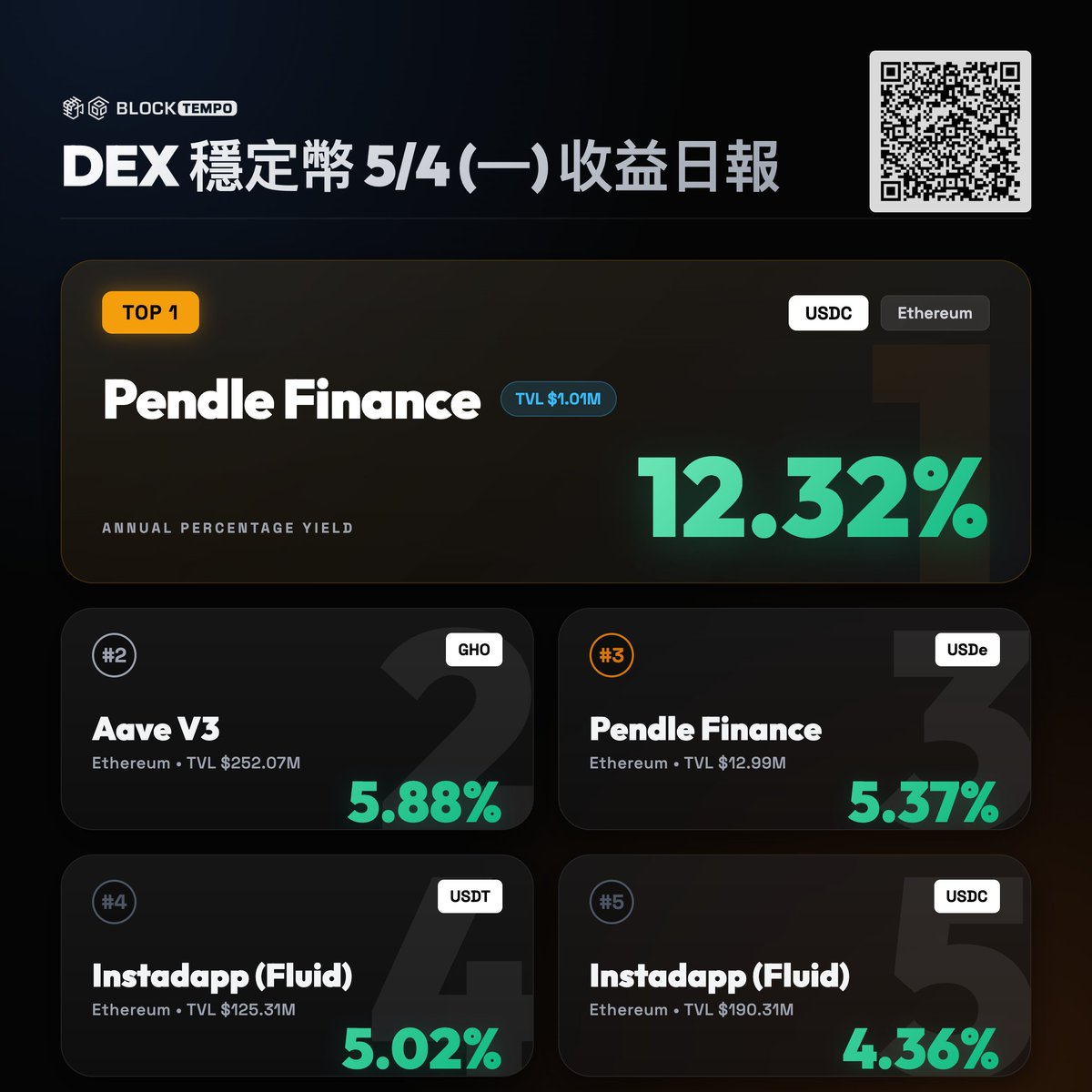 動區|穩定幣賺錢情報站 tweet media