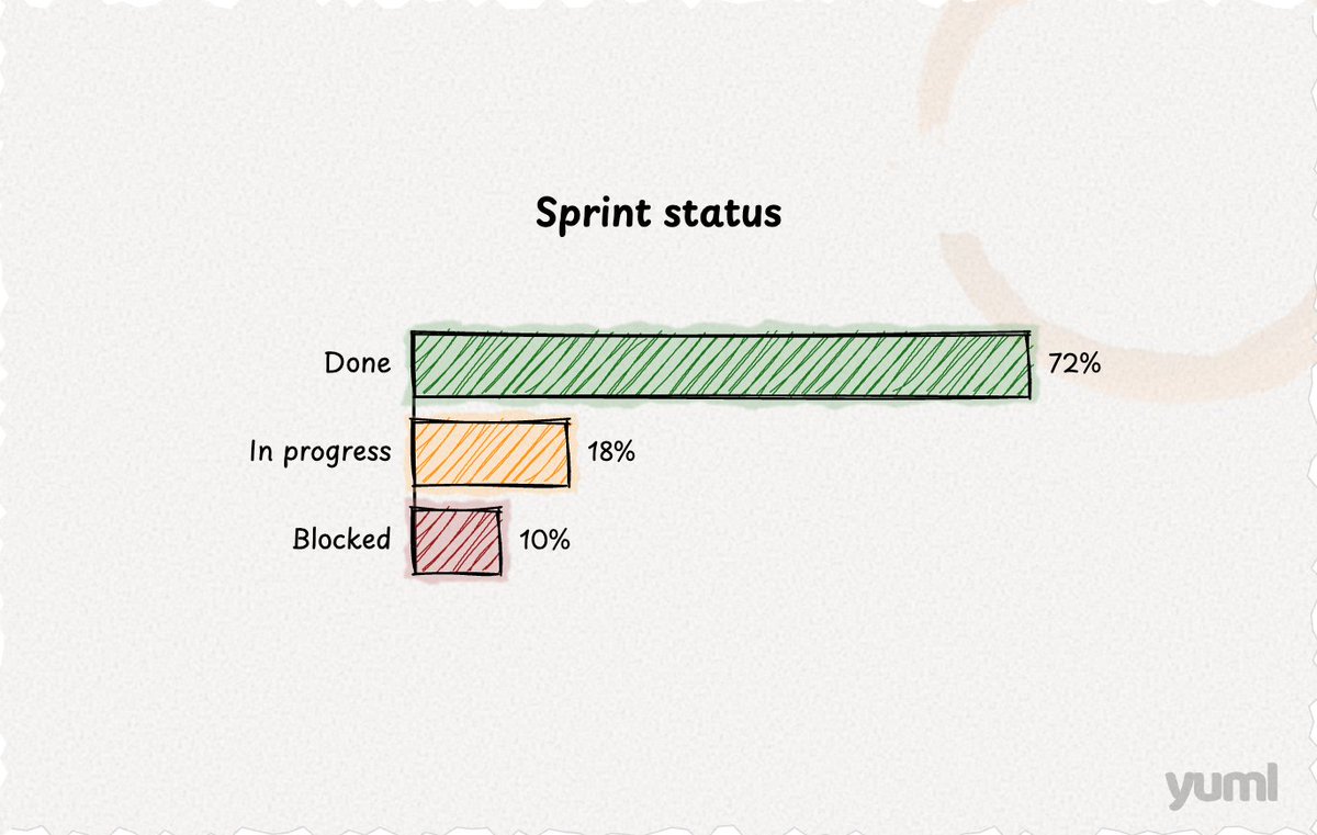 yuml_app's tweet photo. Mucking about with watercolour diagrams https://t.co/Rk1kvjLajh
