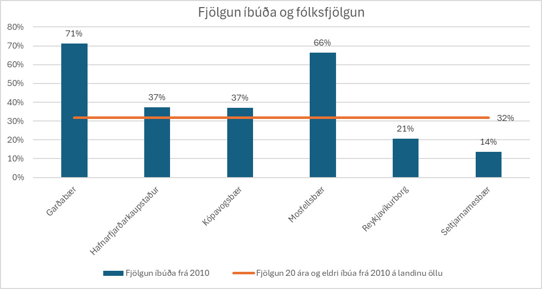 konradgudjons's tweet photo. Ef íbúðauppbygging í langstærsta sveitarfélagi landsins hefði verið í takt við fólksfjölgun frá 2010 hefðu verið byggðar 5.500 fleiri íbúðir og enginn væri að tala um húsnæðisskort. https://t.co/34YkwjrJyn