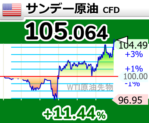 ↗原油が上昇して105ドル台にタッチ

19時3分 105.064ドル OIL wti