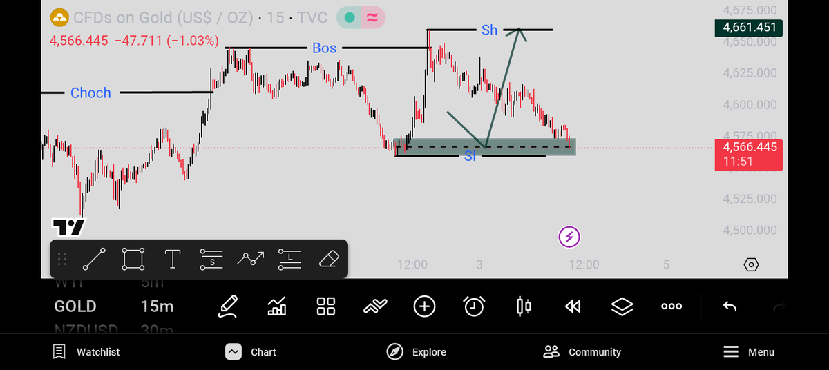 GoodluckTorty's tweet photo. #XAUUSD at our POI hope u didn't buy early 🙂 https://t.co/YMUa660vTw