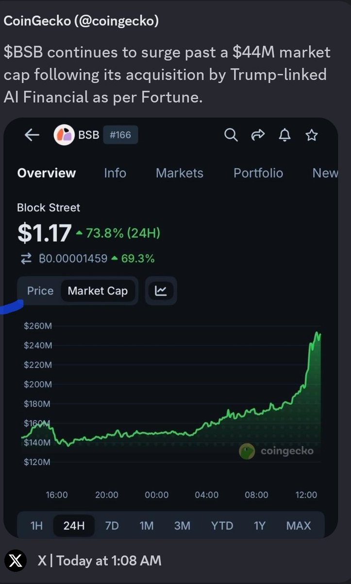 YBCRYP's tweet photo. 🚨@coingecko this is a serious error.

🚨You’ve misidentified #Blockstreet, amplifying the wrong project to your audience and distorting market perception in real time. 

🚨In an industry where credibility, data accuracy, and attribution are everything, this isn’t a minor mix-up.

🚨It’s market-moving misinformation.

🚨The consequences are tangible: 
• Misallocated attention and capital
• Confusion across investors and institutions
• Direct harm to the legitimate #Blockstreet growth and narrative

🚨This needs immediate correction.

🚨Not quietly, but publicly and transparently.

🚨Clarify the correct project.

Acknowledge the mistake.

Data platforms don’t just report markets.

They shape them. Act accordingly. @BlockStreetXYZ $BLOCK