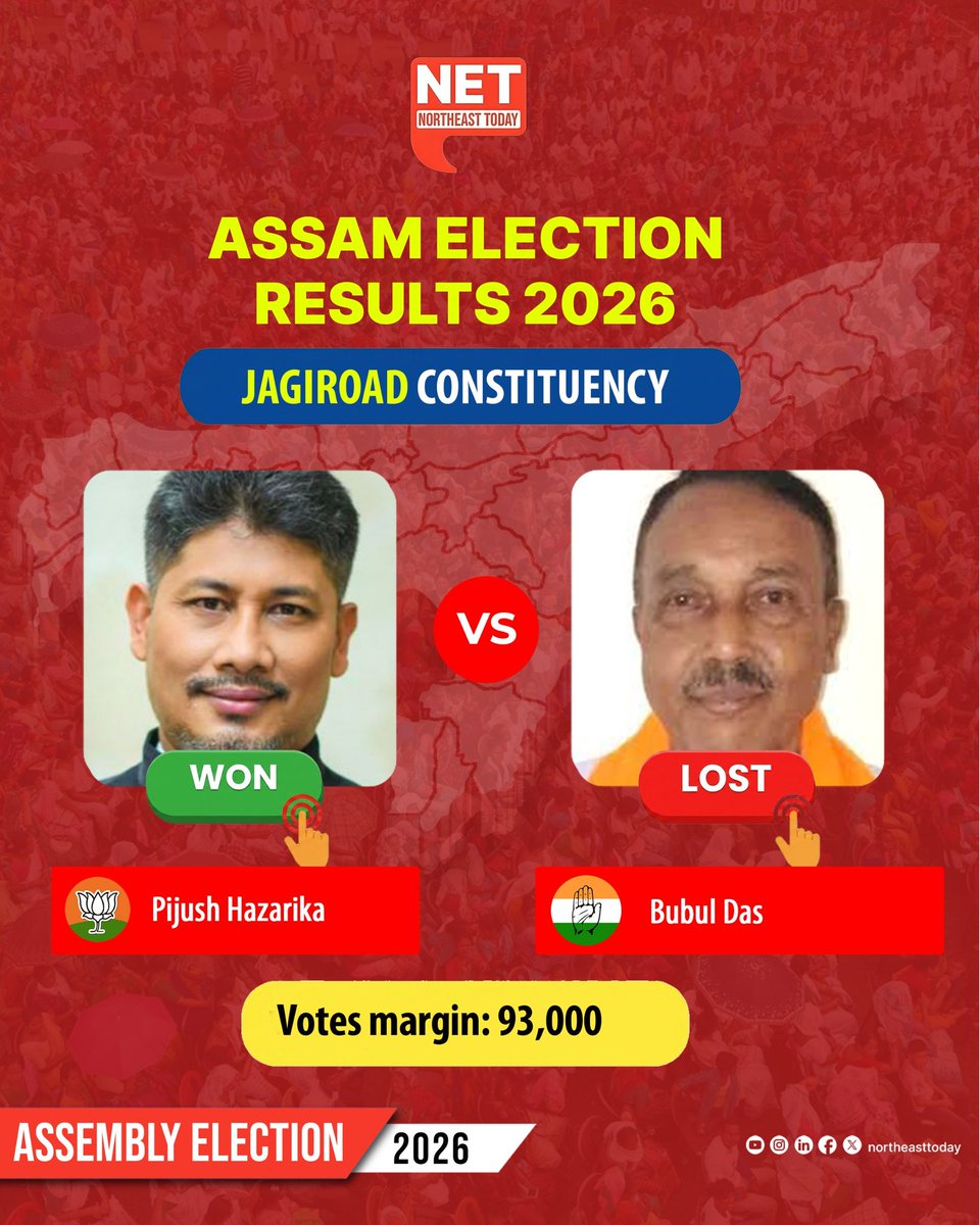 NortheastToday's tweet image. #AssamElectionResults2026 | 📌 BJP minister Pijush Hazarika has won Jagiroad by 93,000 votes. He defeated Congress’s Bubul Das.

📌 Jagiroad reported a voter turnout of 87.33% in the 2026 election when it went to the polls on April 9, 2026.

#ResultsWithNET  #AssamElections