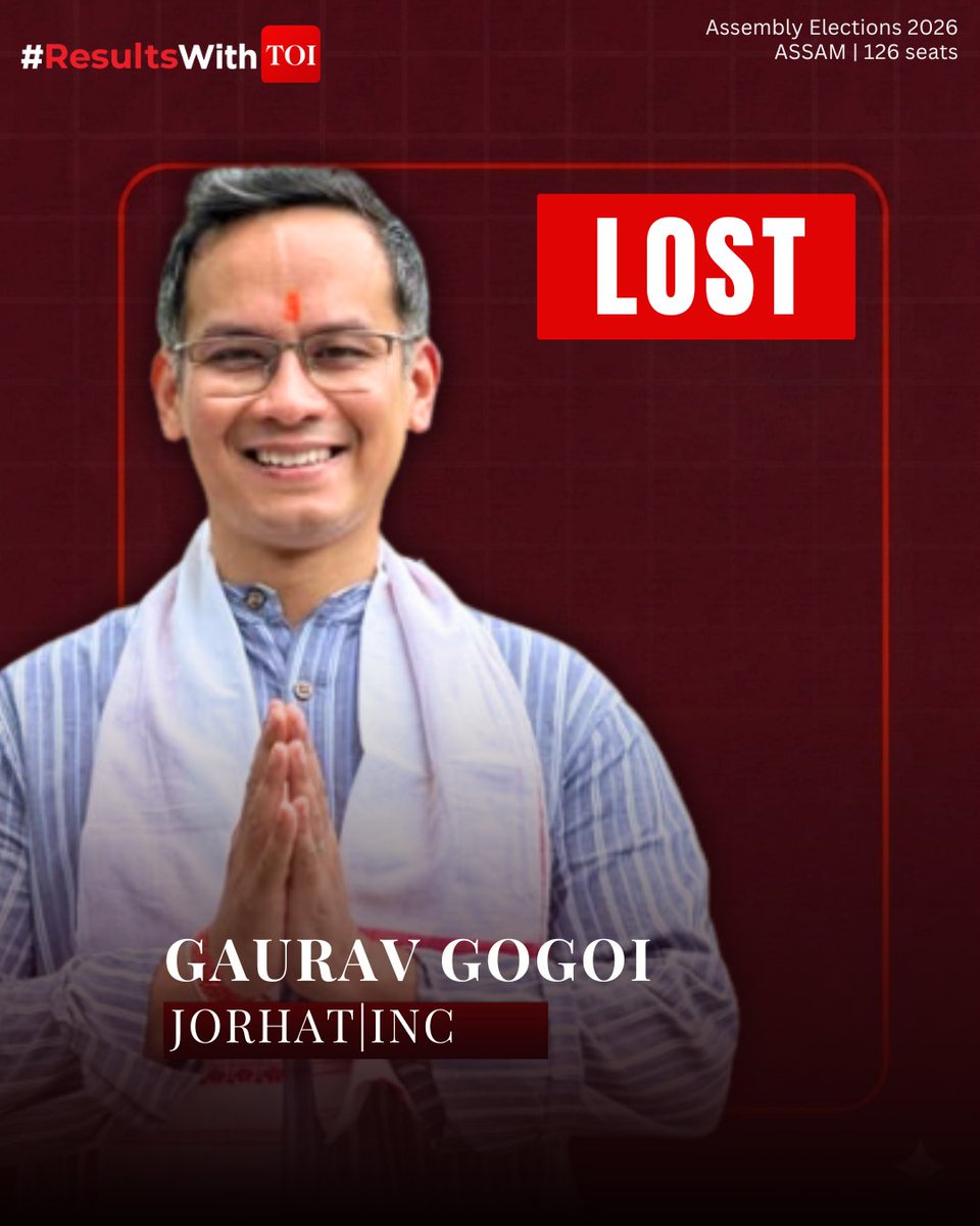 timesofindia's tweet image. #ResultsWithTOI | #Congress' Gaurav Gogoi loses to BJP's Hitendra Nath Goswami by a margin of 23182 votes.

Track LIVE updates  🔗 toi.in/electionresult

#ElectionsWithTOI #Elections2026 #ElectionResult2026 #assemblyelectionresults #AssemblyElections2026