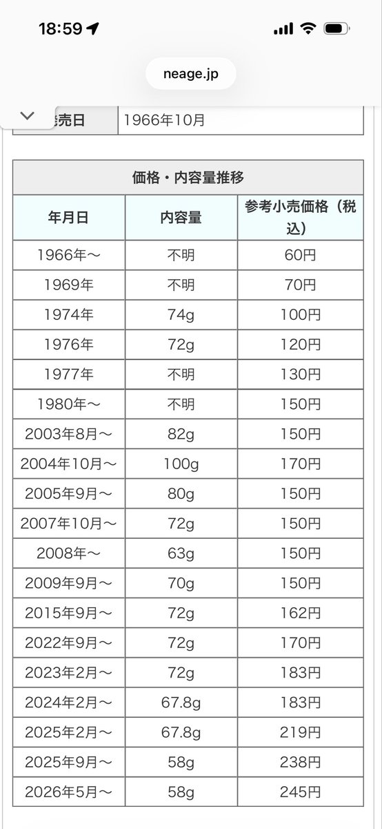 arahidezo's tweet photo. グリコのポッキーが安売りスーパーでも200円超えてたので調べたら5月1日から値上げしてた。毎年値上げしてる気がしてさらに調べたらステレス値上げ含めてこんなこんな感じだった。
ポッキー好きだったけどもう買うのやめます。
#ポッキー　#グリコ https://t.co/gkiPmY0U6P