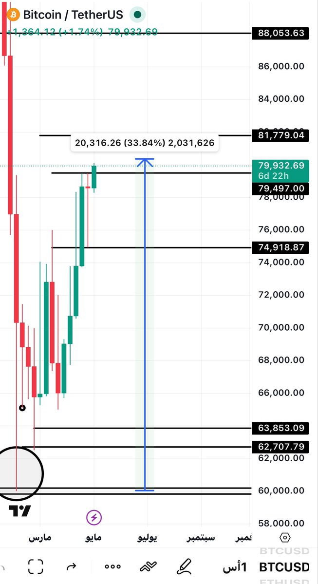 btcchart22's tweet image. بتكوين قبل وبعد

 🔥🔥🔥🚀🚀
البتكوين يضرب 80الف 

    #BTC 
   #البتكوين  
قبل وبعد 
هنا الرياده 😎😎😎🫵🚀🔥
✍️🤝
تبارك الرحمن ماشي معنا صح ✅
بالصور والأرقام 

رغم ضروف السوق والأوضاع السياسية والحروب ولكن بفضل الله ثم دقة ✊ التحليل استطعنا قنص البتكوين من62-63الف 

 قلنا