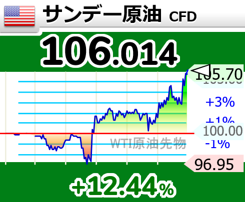 ↗原油が上昇して106ドル台にタッチ

19時10分 106.014ドル OIL wti