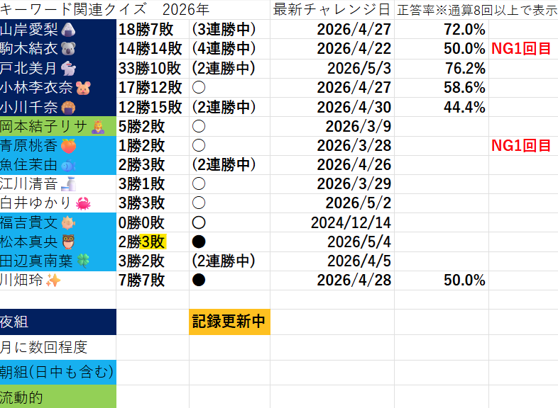 5/4 WNIキーワード関連クイズ
先にキーワードランキングの結果

真央ちゃん(🦉)：「回復」と予想したが不正解で連勝は2でストップ。正解：「雨上がり」。