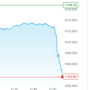 Optietrading's tweet image. Uit het niets ineens een 10 puntertje down voor de #AEX