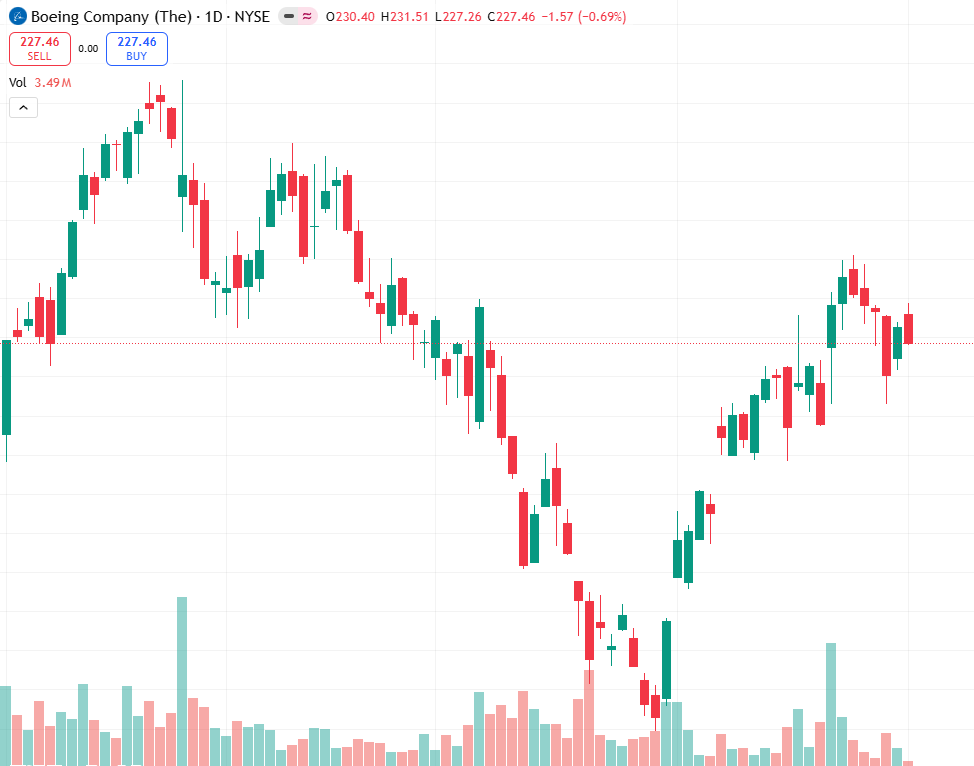 cycy76's tweet image. BA +1.3% pre.
EgyptAir gets first 737 MAX (1st of 18).
Delivery milestone eases supply/logistics overhang.
Short-term bullish on sentiment &amp;amp; volume ramp.
Support 215, resistance 236.
Watch follow-up orders.
Risk: macro/execution delays linger.
#Boeing #Earnings #NYSE