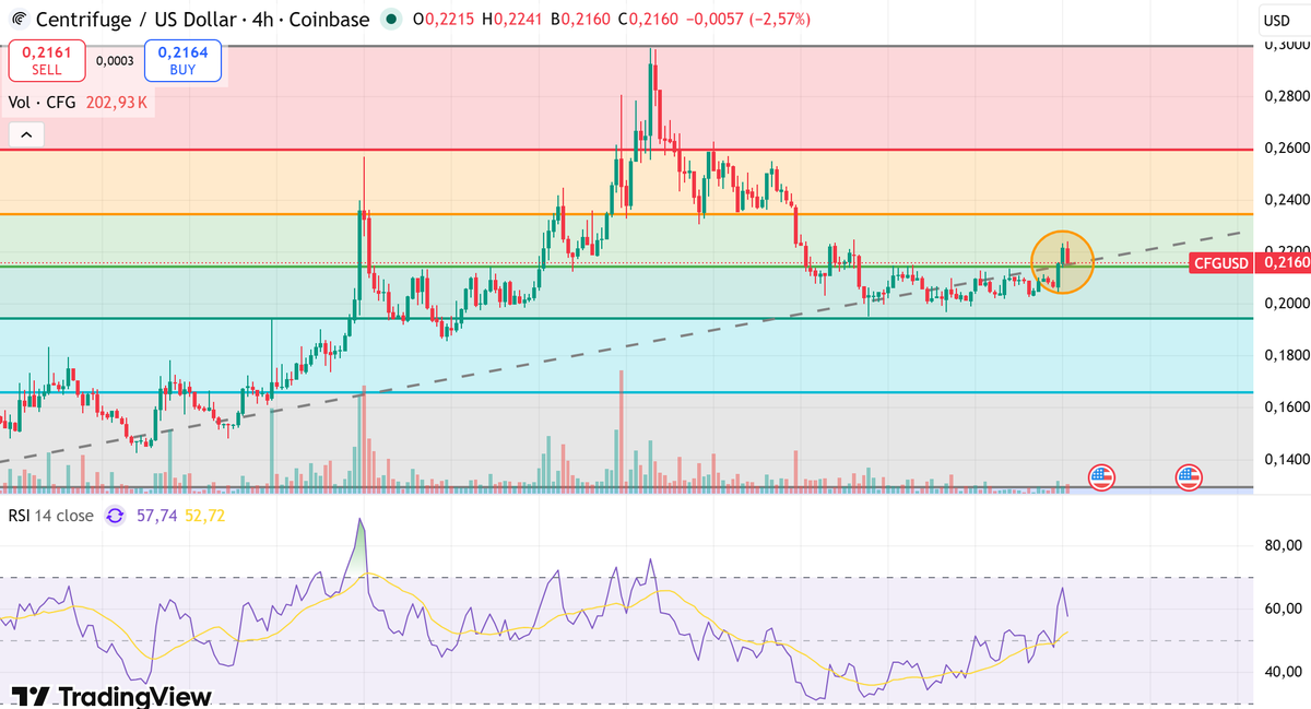 BetinhoCrypto's tweet image. I’m really starting to think there’s a whale or a market maker following my account — every time we talk, the market gives us what we want in less than 24 hours...

The break of the accumulation zone around the 0.618 and 0.5 Fibonacci levels is already playing out. And retest is