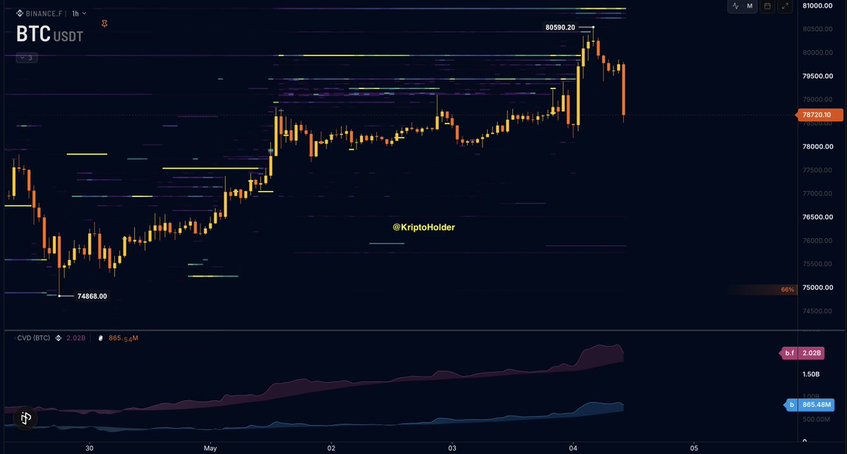 kriptoholder's tweet image. BTC/USD update: Almost all traders act in a panic; they think the price will never fall when it's rising, and never recover when it's falling, and they close positions at a loss. When you keep your emotions in check, a strategy can earn you unimaginable amounts of money.