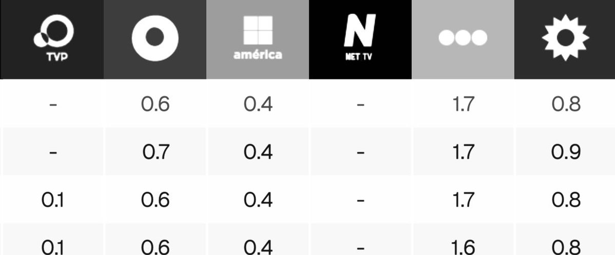 somoschisme's tweet image. 📺 𝗔𝗛𝗢𝗥𝗔 Los números de la tele de aire pasadas las 7 hs ✍️ 𝙀𝙓𝘾𝙇𝙐𝙎𝙄𝙑𝙊 de #Chisme 👀 #Rating 💣