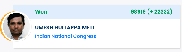 MSJNH1's tweet photo. The #bagalkot victory was anticipated. 
But is Satish Jarkiholi the real architect of it?

The previous highest margin in this constituency was 15,934 votes secured by Veeranna Charantimath in the 2018 elections. 
Umesh Meti has now broken that record - and has also achieved a bigger victory than even his own father, the late HY Meti.

Satish Jarkiholi's AHINDA Strategy Worked
Hot on the heels of the Shiggaon by-election, Satish Jarkiholi's political strategy has worked brilliantly in Bagalkot as well. 
After the passing of HY Meti, Jarkiholi had been extremely active in the constituency.

How?
- Survey-based ticket allocation: Congress conducted 3–4 secret surveys to determine which candidate had the best chance of winning before finalizing the ticket.
- On-ground campaign presence: Jarkiholi camped in Bagalkot for around 10 days, personally overseeing the campaign.
- Winning over smaller communities: He identified and built trust with smaller community groups, and brought in party workers from Belagavi and Gokak to conduct door-to-door campaigns.
- Guarantee schemes and sympathy wave: The Karnataka Government's guarantee schemes and public sympathy for the late H.Y. Meti played a decisive role.

#bagalkotbyelection #electionresults #umeshmeti #HYMeti
