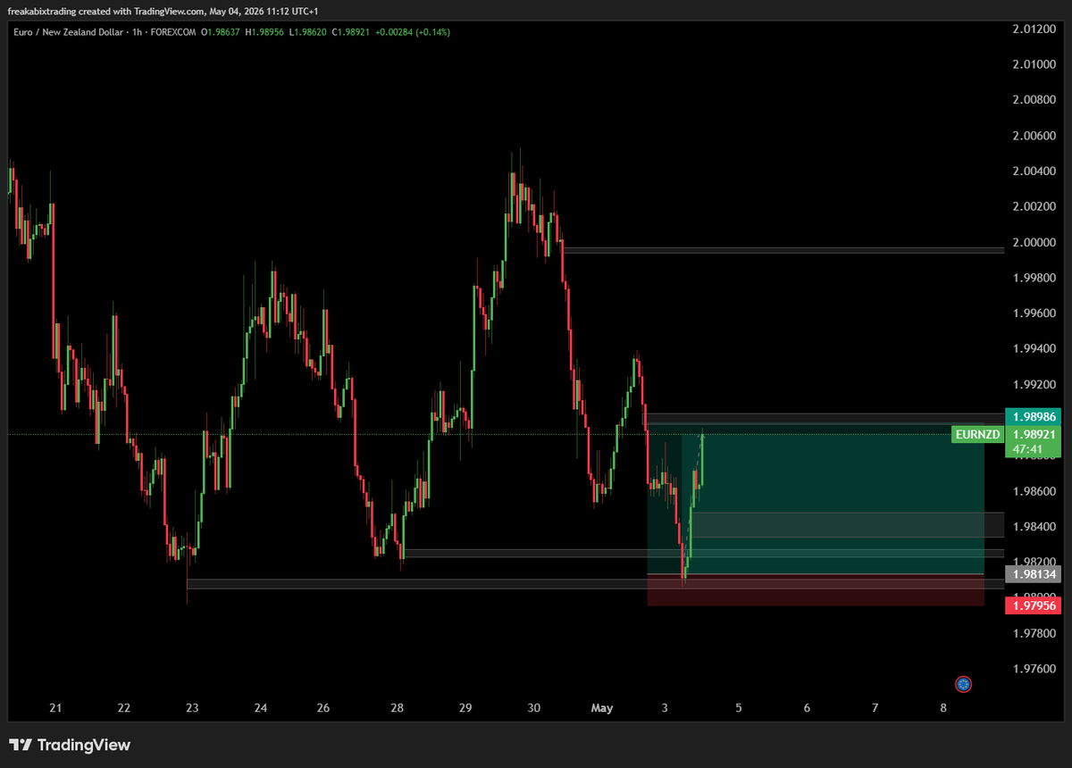 FBXTrades's tweet photo. First Trade of the week $EURNZD Long - 1PT taken will update in the comments below. Great start to a new Month! @the5erstrading https://t.co/nnKsyQLqnl