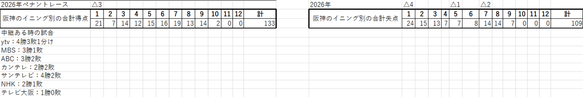 ○中7-3神●
中日の中西投手がプロ初勝利。初回以外は立ち直り、2回以降は素晴らしいピッチングをされました。敵ながらあっぱれでした。
門別投手は初回のたった12球で4失点はさすがにいただけないです。再調整が必要でしょう。
