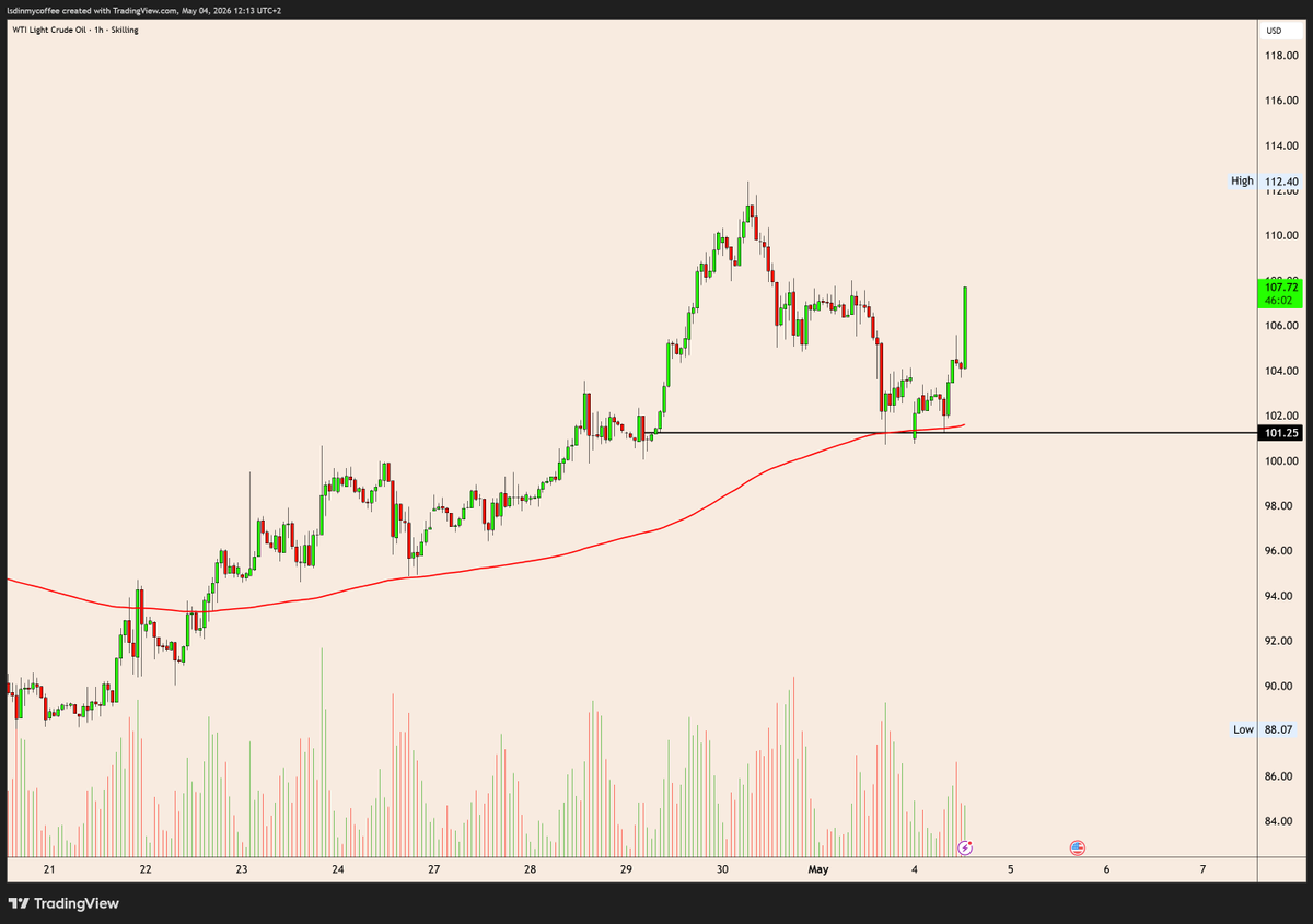 LSDinmycoffee's tweet image. $CL #Oil

As clean as it gets lol