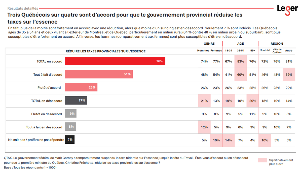 Pat77432407's tweet photo. LE JOKER ÉLECTORAL DE FRÉCHETTE : NOS TAXES UTILISÉES COMME MONNAIE D'ÉCHANGE

On se pose souvent la question sur La Tribune du Peuple : est-ce que les Québécois dorment au gaz ? 

Eh bien, selon le dernier sondage Léger sorti par la Fédération canadienne des contribuables, la réponse est un NON retentissant.

Le réveil des moutons ?

Trois Québécois sur quatre, 76 % de la population, crient famine et demandent une baisse des taxes provinciales sur l’essence. 

Est-ce que c’est enfin l’étincelle ?

Est-ce que l’inflation galopante, celle qui nous vide les poches chaque fois qu’on veut mettre du beurre sur la table ou de l'ordinaire dans le réservoir, a fini par allumer le feu dans l’esprit des gens ?

Depuis le mois de mars, le litre a bondi de 30 cents pour atteindre les 1,84 $ et même les 2 dollars en certaines périodes.

C'est insensé ! 

On parle de 25 % du prix à la pompe qui s'en va directement dans les coffres de l'État sous forme de taxes.

Fréchette et son Joker

On a reçu Nicolas Gagnon @LeVraiGagnon la FCC à plusieurs reprises sur la Tribune du Peuple, et son message est clair : la pression est insupportable. 

Mark Carney a fini par lâcher une miette avec sa suspension temporaire de la taxe fédérale, mais qu'est-ce que la Première ministre Christine Fréchette attend pour bouger ?

C'est là que le bât blesse. 

Est-ce qu'elle va écouter la demande légitime des contribuables maintenant, ou si elle nous joue la vieille cassette libérale à Ottawa ? 

Ce sera intéressant de voir comment elle fera pour tenir tête à cette volonté forte des Québécois.

Vous savez, celle où on garde la baisse de taxes bien au chaud comme un Joker dans sa manche, pour la sortir juste à temps pour la campagne électorale ? 

C'est une stratégie de politiciens de carrière, pas de quelqu'un qui se soucie réellement du portefeuille des familles qui paient en trop jusqu'à 700 $ par année juste en taxes provinciales sur l'essence.

La récréation doit finir

Nicolas le dit bien : Fréchette a été mise en place avec la promesse de réduire la pression financière. 

Actuellement, faire le plein d'une minifourgonnette, c'est 12 $ de taxes provinciales qui s'envolent. 

C'est de l'argent que vous ne mettez pas sur vos paiements de maison ou sur les études de vos enfants.

Alors, Madame Fréchette, allez-vous continuer de piger dans nos poches pour nourrir la machine, ou allez-vous enfin donner de l'air à ceux qui font rouler l'économie ? 

On va surveiller ça de très près. 

On n'est plus dans le temps des promesses, on est dans le temps de l'action.

Comme on dit chez nous : Arrêtez de nous siphonner le réservoir, et baissez ces maudites taxes-là !

Les liens - https://t.co/RN973LIAPT

Sondage -  https://t.co/oc9mwPYOAW