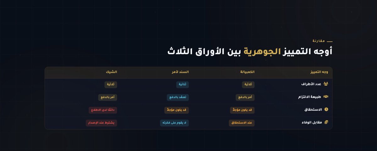 Mbm_260's tweet photo. مقارنة مبسطة بين الكمبيالة والسند لأمر والشيك، توضح الفروق الأساسية في الأطراف، طبيعة الالتزام، الاستحقاق، ومقابل الوفاء. https://t.co/gvsUhNAHGH