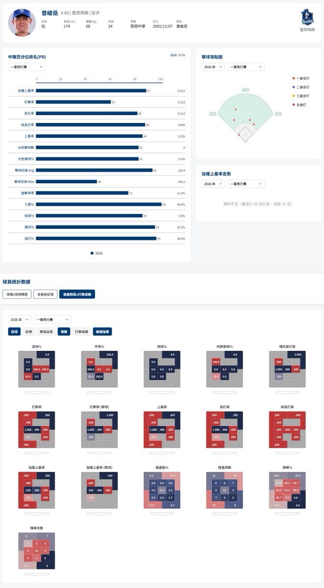 GOCPBL's tweet photo. CPBL has launched their own advanced stats website! It's currently in beta, with more data set to roll out in near future. 🔥🥳

🖥️ https://t.co/OBGApeUBCB
🔸 TrackMan Data
🔸 Percentile Rankings
🔸 Individual Player Profiles
🔸 Hitting Metrics
🔸 Pitching Metrics
🔸 Zone Charts https://t.co/7x02z6ouPW
